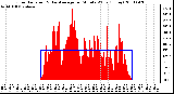 Milwaukee Weather Solar Radiation & Day Average per Minute W/m2 (Today)