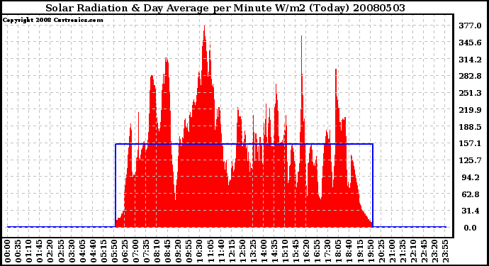 Milwaukee Weather Solar Radiation & Day Average per Minute W/m2 (Today)