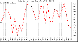 Milwaukee Weather Solar Radiation per Day KW/m2