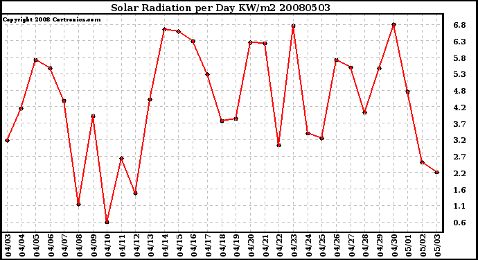 Milwaukee Weather Solar Radiation per Day KW/m2