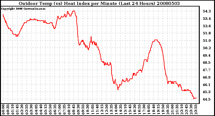 Milwaukee Weather Outdoor Temp (vs) Heat Index per Minute (Last 24 Hours)