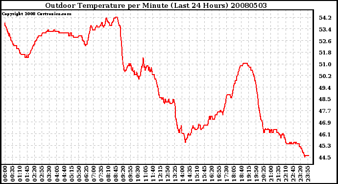 Milwaukee Weather Outdoor Temperature per Minute (Last 24 Hours)