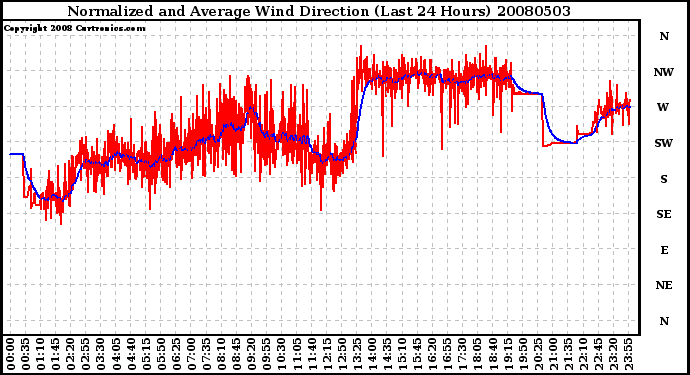 Milwaukee Weather Normalized and Average Wind Direction (Last 24 Hours)