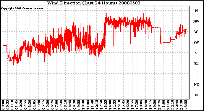 Milwaukee Weather Wind Direction (Last 24 Hours)