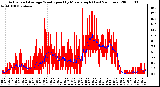 Milwaukee Weather Actual and Average Wind Speed by Minute mph (Last 24 Hours)