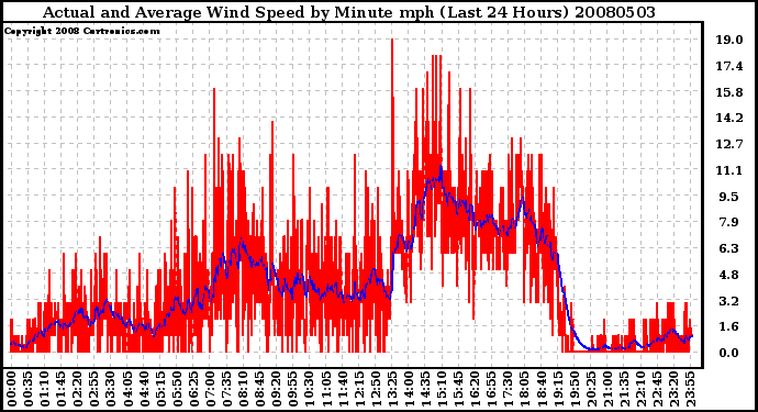 Milwaukee Weather Actual and Average Wind Speed by Minute mph (Last 24 Hours)