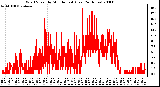 Milwaukee Weather Wind Speed by Minute mph (Last 24 Hours)