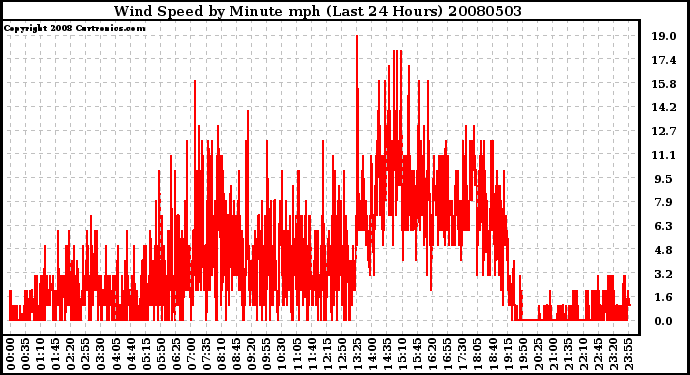 Milwaukee Weather Wind Speed by Minute mph (Last 24 Hours)