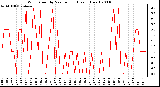 Milwaukee Weather Wind Speed by Minute mph (Last 1 Hour)