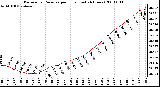 Milwaukee Weather Barometric Pressure per Hour (Last 24 Hours)