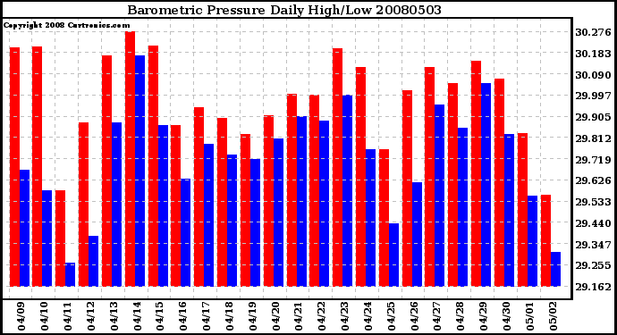 Milwaukee Weather Barometric Pressure Daily High/Low