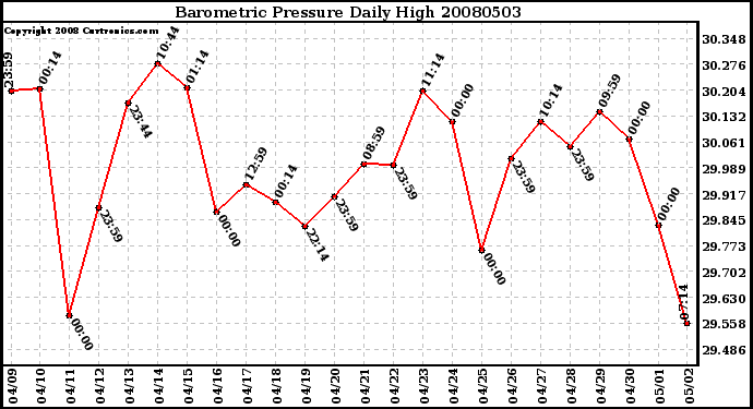 Milwaukee Weather Barometric Pressure Daily High