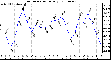 Milwaukee Weather Barometric Pressure Daily Low