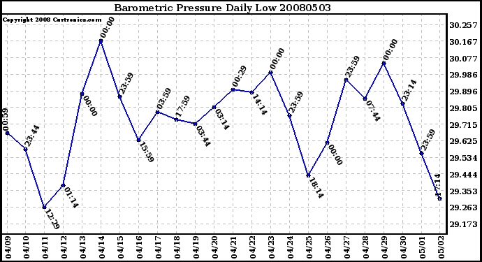 Milwaukee Weather Barometric Pressure Daily Low