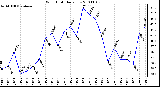 Milwaukee Weather Wind Chill Daily Low