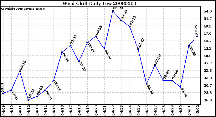 Milwaukee Weather Wind Chill Daily Low