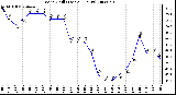 Milwaukee Weather Wind Chill (Last 24 Hours)