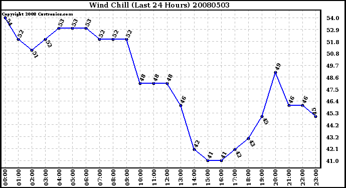 Milwaukee Weather Wind Chill (Last 24 Hours)