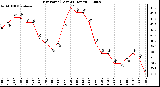 Milwaukee Weather Dew Point (Last 24 Hours)