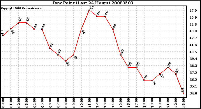 Milwaukee Weather Dew Point (Last 24 Hours)
