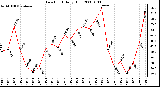 Milwaukee Weather Dew Point Daily High