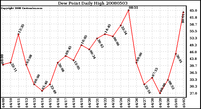 Milwaukee Weather Dew Point Daily High