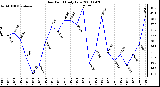 Milwaukee Weather Dew Point Daily Low