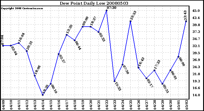Milwaukee Weather Dew Point Daily Low
