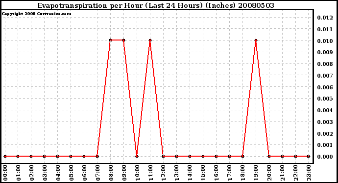 Milwaukee Weather Evapotranspiration per Hour (Last 24 Hours) (Inches)