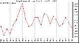 Milwaukee Weather Evapotranspiration per Day (Inches)