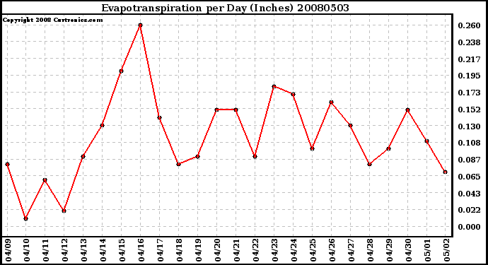 Milwaukee Weather Evapotranspiration per Day (Inches)