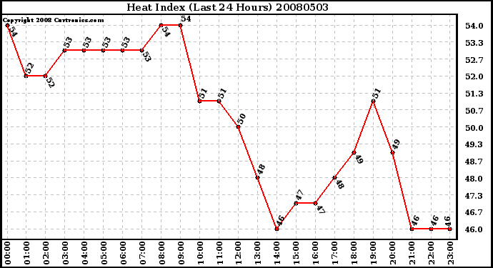 Milwaukee Weather Heat Index (Last 24 Hours)