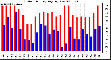 Milwaukee Weather Outdoor Humidity Daily High/Low