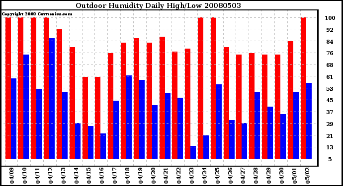 Milwaukee Weather Outdoor Humidity Daily High/Low