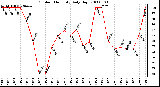 Milwaukee Weather Outdoor Humidity Daily High