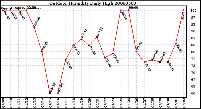 Milwaukee Weather Outdoor Humidity Daily High