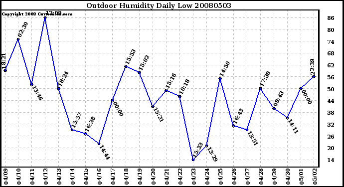 Milwaukee Weather Outdoor Humidity Daily Low