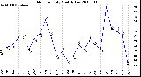 Milwaukee Weather Outdoor Humidity Monthly Low