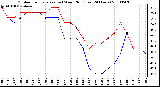 Milwaukee Weather Outdoor Temperature (vs) Wind Chill (Last 24 Hours)