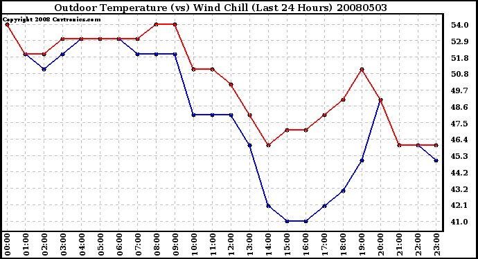 Milwaukee Weather Outdoor Temperature (vs) Wind Chill (Last 24 Hours)