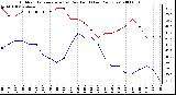 Milwaukee Weather Outdoor Temperature (vs) Dew Point (Last 24 Hours)