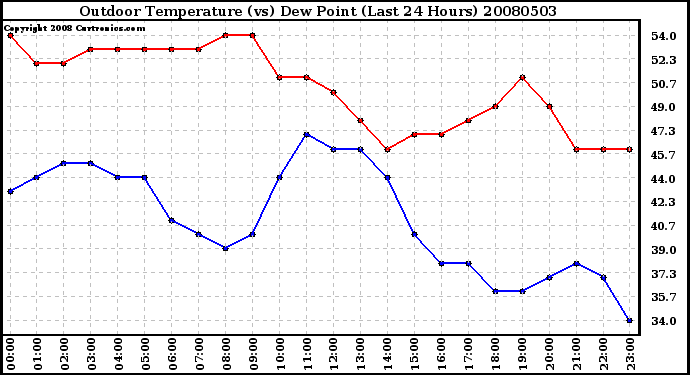 Milwaukee Weather Outdoor Temperature (vs) Dew Point (Last 24 Hours)