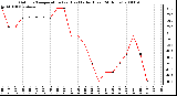 Milwaukee Weather Outdoor Temperature (vs) Heat Index (Last 24 Hours)