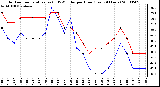 Milwaukee Weather Outdoor Temperature (vs) THSW Index per Hour (Last 24 Hours)