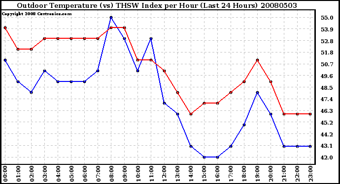 Milwaukee Weather Outdoor Temperature (vs) THSW Index per Hour (Last 24 Hours)