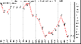 Milwaukee Weather Outdoor Temperature per Hour (Last 24 Hours)