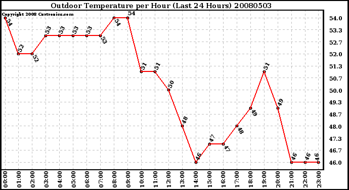 Milwaukee Weather Outdoor Temperature per Hour (Last 24 Hours)