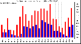 Milwaukee Weather Outdoor Temperature Daily High/Low