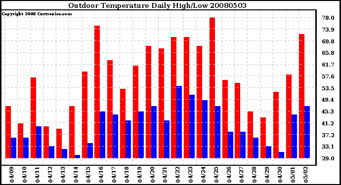 Milwaukee Weather Outdoor Temperature Daily High/Low