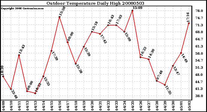 Milwaukee Weather Outdoor Temperature Daily High